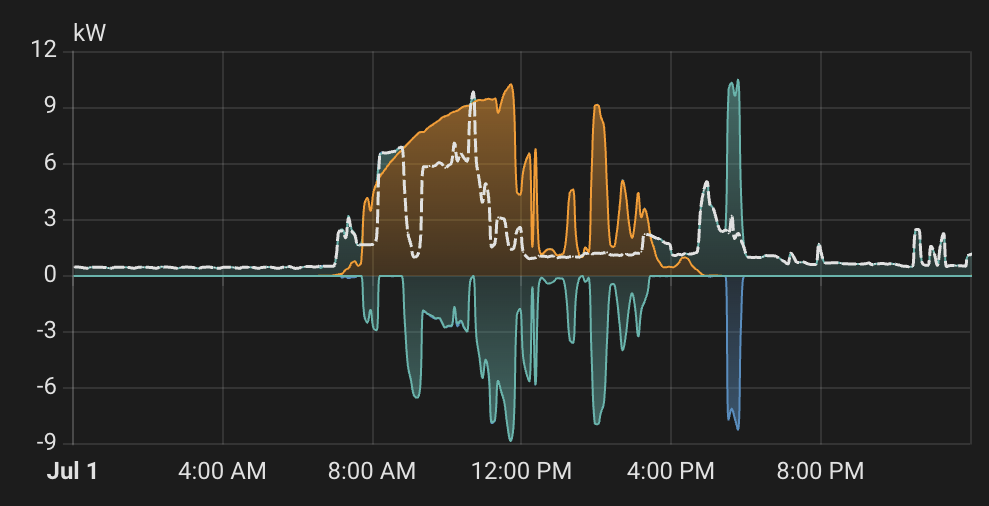 Energy flow on a bad day — cloudier solar, so the evening export is much smaller