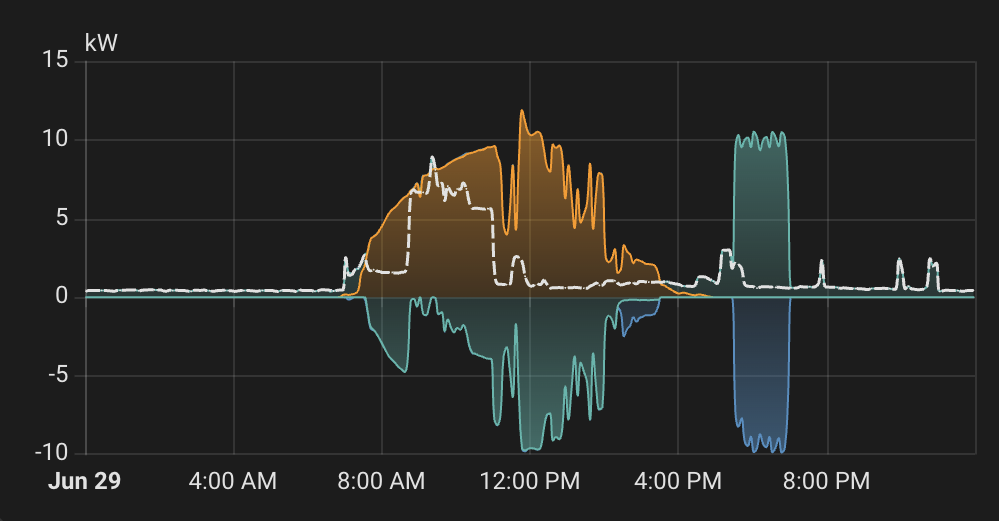 Energy flow on a good day — a clean ~10kW export block in the evening happy hour