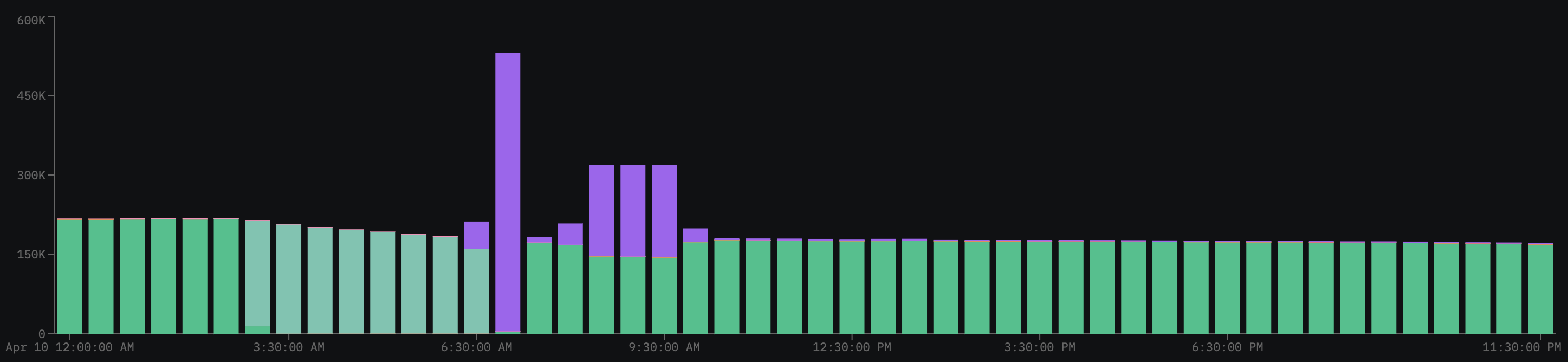 Energy requests over the last 30 days
