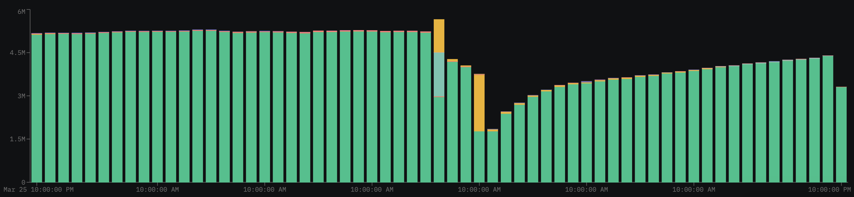 Energy requests over the last 30 days